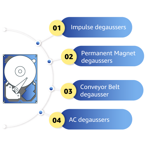 types of degaussers